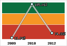  Evolution de l'activité