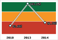  Evolution de l'activité