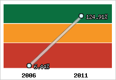  Evolution de l'activité