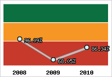  Evolution de l'activité