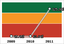  Evolution de l'activité