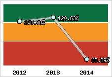  Evolution de l'activité