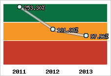  Evolution de l'activité