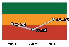  Evolution de l'activité