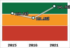  Evolution de l'activité