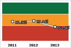  Evolution de l'activité