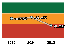  Evolution de l'activité