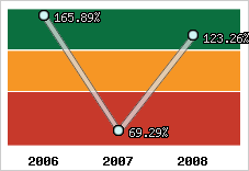  Evolution de l'activité