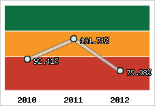  Evolution de l'activité