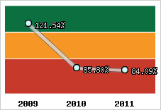  Evolution de l'activité