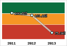  Evolution de l'activité