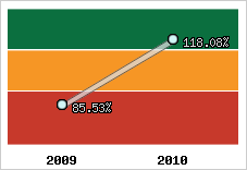  Evolution de l'activité