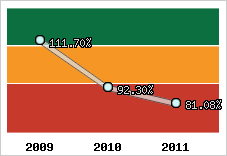  Evolution de l'activité