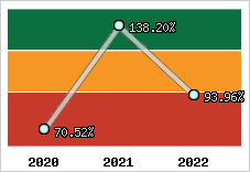  Evolution de l'activité