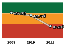  Evolution de l'activité