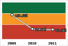  Evolution de l'activité