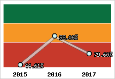  Evolution de l'activité