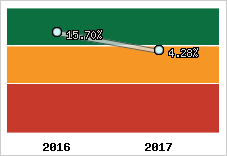 Rentabilité de l'exploitation