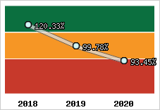  Evolution de l'activité