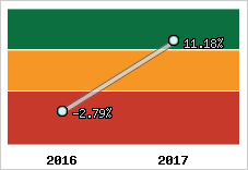 Capacité d'autofinancement