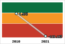 Rentabilité de l'exploitation