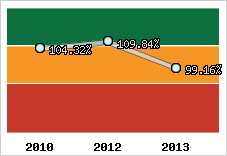  Evolution de l'activité