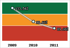  Evolution de l'activité