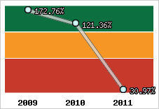  Evolution de l'activité