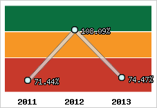  Evolution de l'activité