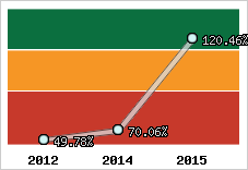  Evolution de l'activité