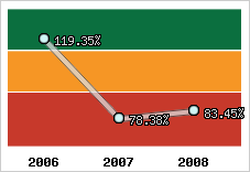  Evolution de l'activité