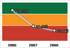  Evolution de l'activité