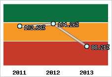  Evolution de l'activité