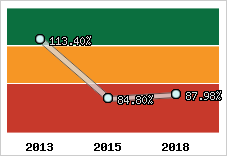  Evolution de l'activité