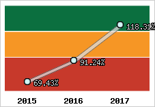  Evolution de l'activité