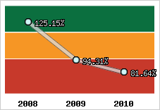  Evolution de l'activité