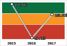  Evolution de l'activité