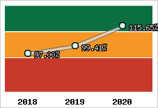  Evolution de l'activité