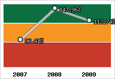  Evolution de l'activité
