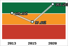  Evolution de l'activité
