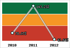  Evolution de l'activité