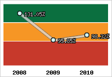  Evolution de l'activité