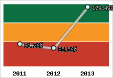  Evolution de l'activité