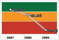  Evolution de l'activité