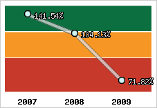  Evolution de l'activité