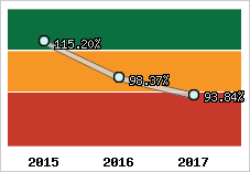  Evolution de l'activité