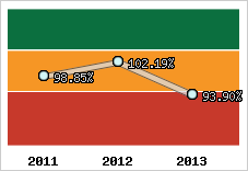  Evolution de l'activité