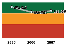  Evolution de l'activité