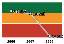  Evolution de l'activité