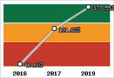  Evolution de l'activité